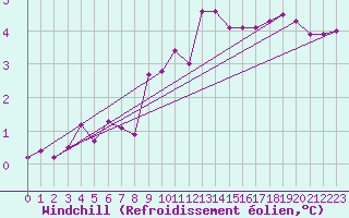 Courbe du refroidissement olien pour Leconfield