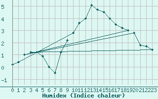 Courbe de l'humidex pour Semenicului Mountain Range