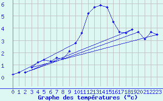 Courbe de tempratures pour Montbeugny (03)