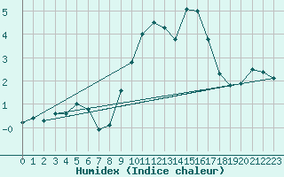 Courbe de l'humidex pour Holbeach