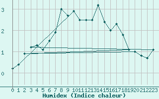 Courbe de l'humidex pour Saentis (Sw)