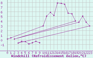 Courbe du refroidissement olien pour Eygliers (05)