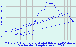 Courbe de tempratures pour Eygliers (05)