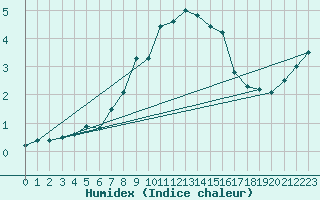 Courbe de l'humidex pour Osterfeld