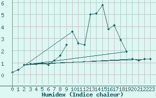 Courbe de l'humidex pour Kuggoren