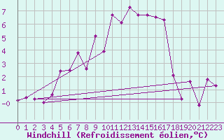 Courbe du refroidissement olien pour Rax / Seilbahn-Bergstat