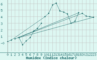 Courbe de l'humidex pour Envalira (And)