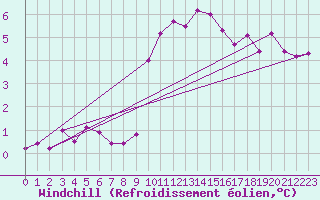 Courbe du refroidissement olien pour Metz-Nancy-Lorraine (57)