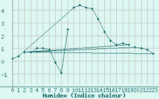 Courbe de l'humidex pour Malmo