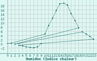 Courbe de l'humidex pour Teruel