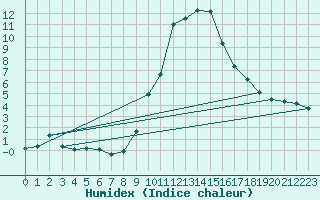 Courbe de l'humidex pour Hohrod (68)