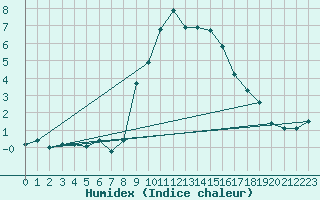 Courbe de l'humidex pour Sjaelsmark