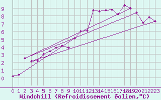 Courbe du refroidissement olien pour Roanne (42)