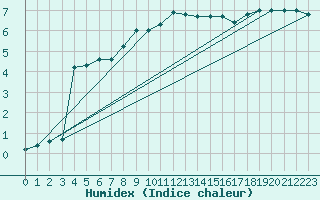 Courbe de l'humidex pour Leuchars