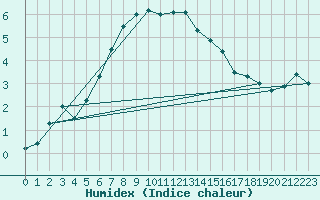 Courbe de l'humidex pour Kocelovice