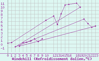 Courbe du refroidissement olien pour Mont-Rigi (Be)