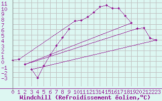 Courbe du refroidissement olien pour Weissenburg