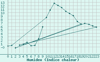 Courbe de l'humidex pour Retie (Be)