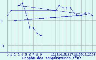 Courbe de tempratures pour Maseskar