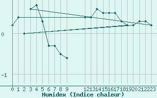 Courbe de l'humidex pour Maseskar