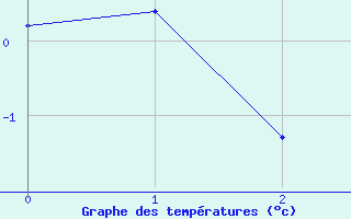 Courbe de tempratures pour Skabu-Storslaen