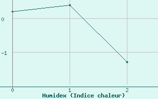 Courbe de l'humidex pour Skabu-Storslaen