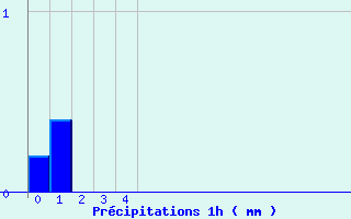 Diagramme des prcipitations pour Vernantes (49)