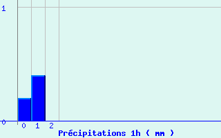 Diagramme des prcipitations pour Recey-sur-Ource (21)