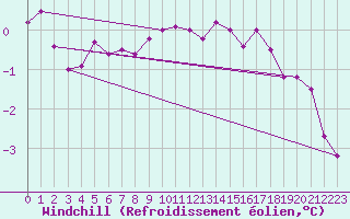 Courbe du refroidissement olien pour Aasele