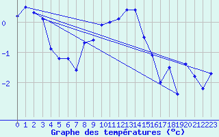 Courbe de tempratures pour Bo I Vesteralen