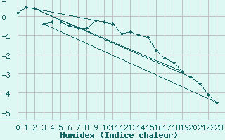 Courbe de l'humidex pour Braunlage