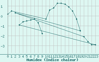 Courbe de l'humidex pour Niort (79)