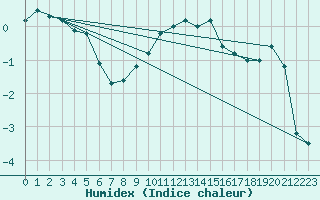 Courbe de l'humidex pour Berkenhout AWS