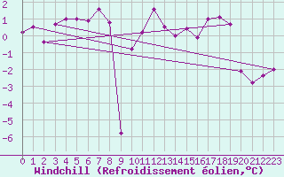 Courbe du refroidissement olien pour Chemnitz