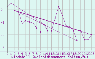 Courbe du refroidissement olien pour Bonnecombe - Les Salces (48)