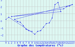 Courbe de tempratures pour Mont-Aigoual (30)