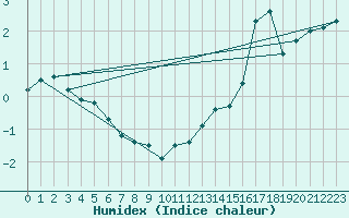 Courbe de l'humidex pour Mont-Aigoual (30)