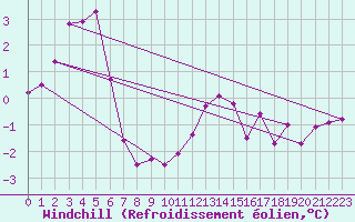Courbe du refroidissement olien pour Capel Curig