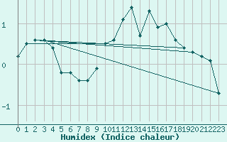 Courbe de l'humidex pour Gelbelsee