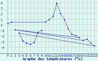 Courbe de tempratures pour Obergurgl
