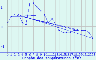 Courbe de tempratures pour Baraque Fraiture (Be)