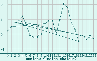 Courbe de l'humidex pour Leon / Virgen Del Camino