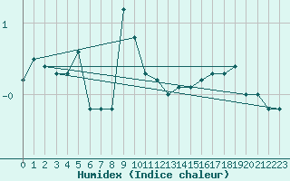 Courbe de l'humidex pour Eggegrund