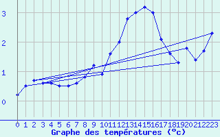 Courbe de tempratures pour Neuchatel (Sw)