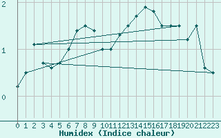 Courbe de l'humidex pour Kremsmuenster