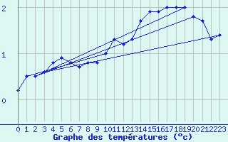 Courbe de tempratures pour Gttingen