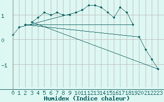 Courbe de l'humidex pour Polom