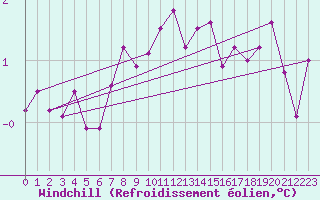 Courbe du refroidissement olien pour la bouée 62131