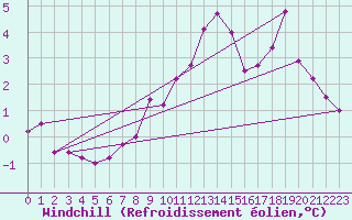 Courbe du refroidissement olien pour Glarus