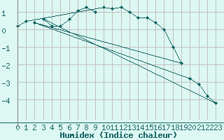 Courbe de l'humidex pour Gunnarn